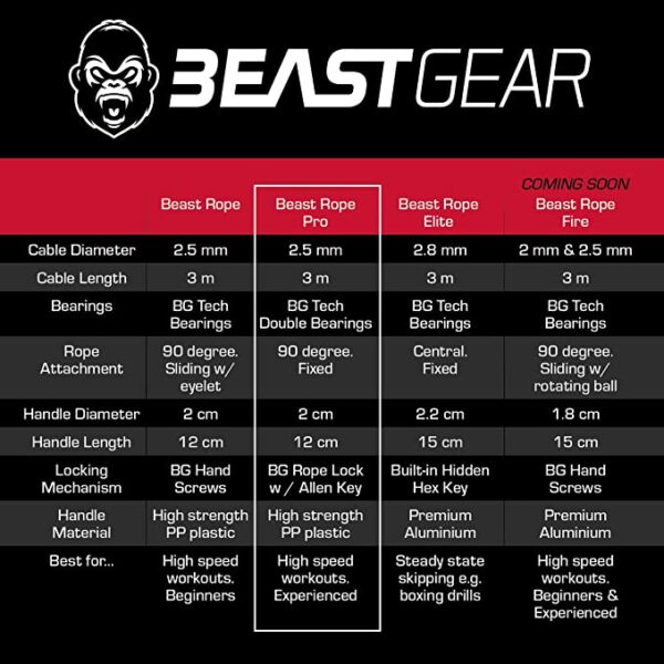 Beast Gear Speed Skipping Rope - Image 2